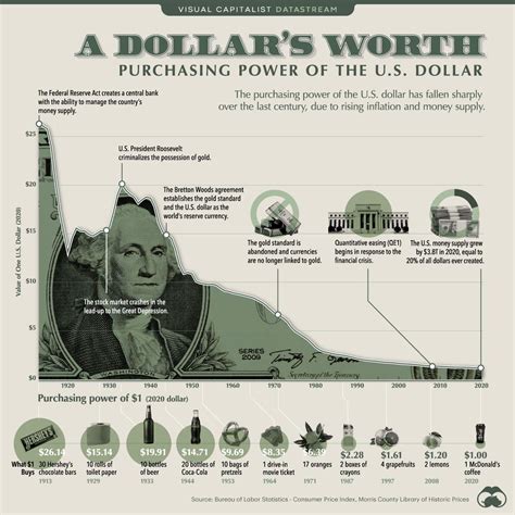 Visualizing The Plunging Purchasing Power Of The Us Dollar Zerohedge