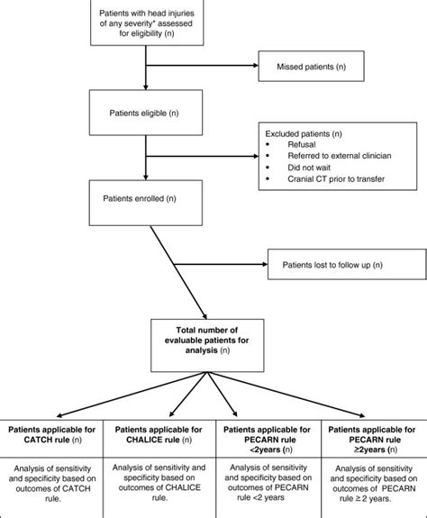 Algorithm For Patient Eligibility And Analysis Head Injuries Not