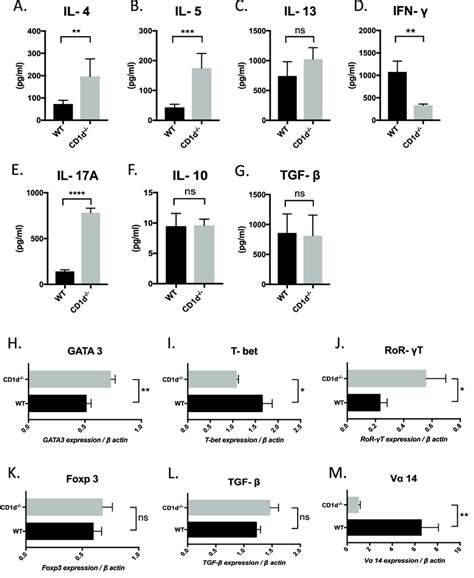 Cytokine productions and gene expressions of CLN cells from CD1d À À