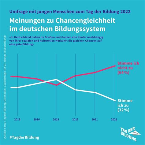 Tag Der Bildung Nur Ein Drittel Glaubt An Gleiche Chancen F R Alle