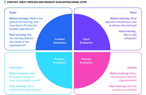 5 Steps How To Measure And Evaluate Training Effectiveness 2024