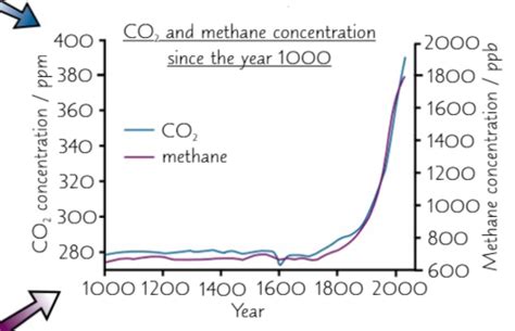 Causes Of Climate Change Flashcards Quizlet