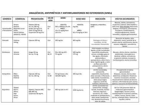 Analgésicos Antipiréticos Y Antiinflamatorios No Esteroideos