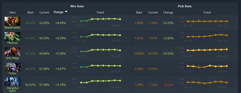 One Week With 7 07 DOTABUFF Dota 2 Stats