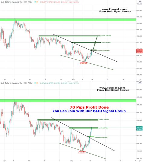 VIP Group This Week Signal Report With Live Trade Result