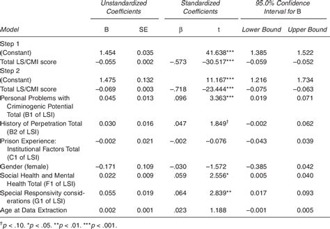 Table 5 From The Predictive Validity Of A General Riskneeds Assessment