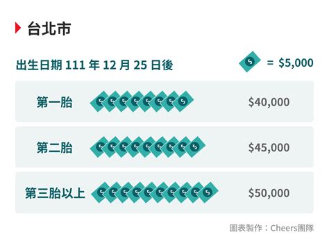 想生龍寶寶，國家助攻你！最新全台22縣市生育補助金一覽表 Cheers快樂工作人