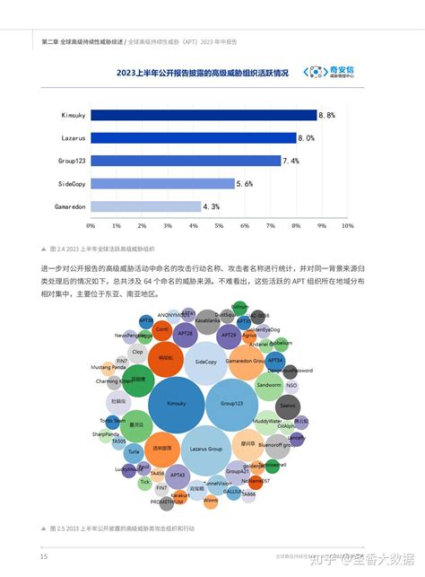 67页 全球高级持续性威胁APT2023年中报告附下载 知乎