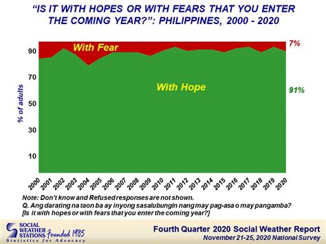 Social Weather Stations Fourth Quarter 2020 Social Weather Survey 91