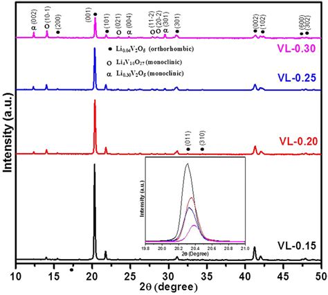 Xrd Patterns Of Li O Doped V O As Quenched Samples The Inset