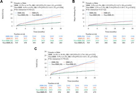 Sex Differences In Outcomes After Contemporary Percutaneous Coronary Intervention Insights From