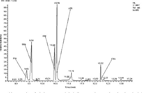 Figure 1 From Gas Chromatographymass Spectrometry Applied For The