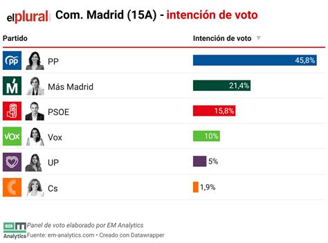 Electopanel Comunidad De Madrid Ayuso Sigue Sin Alcanzar La Mayor A