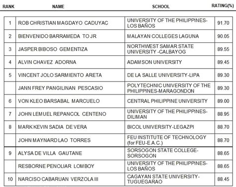 UPLB Grad Tops April 2022 Electrical Engineer Board Exam ABS CBN News