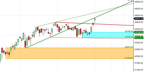 Astro Gann Mastery Weekly Forecast For Bank Nifty Brameshs