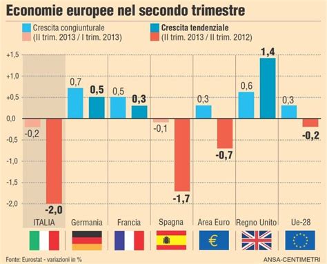 I Pil Europei Nel Secondo Trimestre