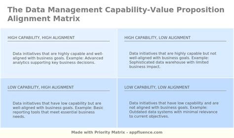 Data Management Capability Value Proposition Alignment Matrix [free Download]