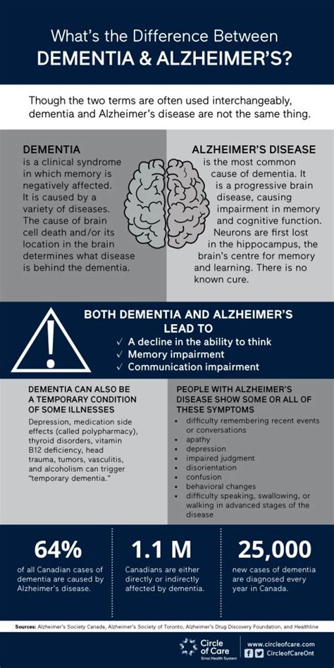 Difference Between Alzheimers Dementia Circle Of Care