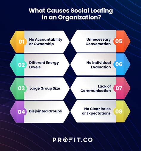 Adverse Effects Of Social Loafing In The WorkPlace Profit Co