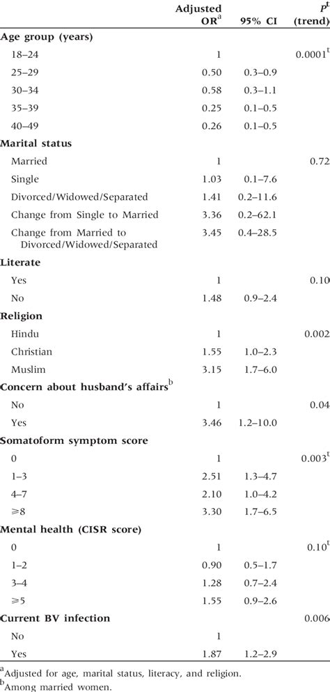 Final Multivariate Model Of Factors Associated With Incident Complaints