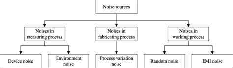 Several types of noise sources | Download Scientific Diagram