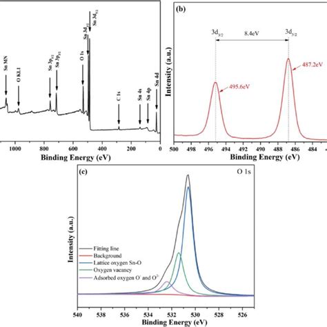 Schematic Diagram Of The Sensing Mechanism Of SnO 2 Mesoporous