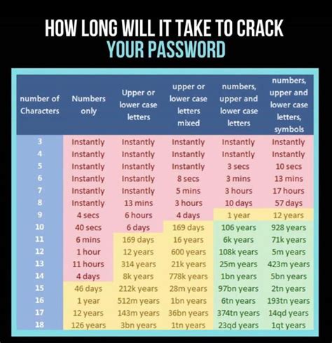 How Long Itll Take To Crack Your Password 9gag