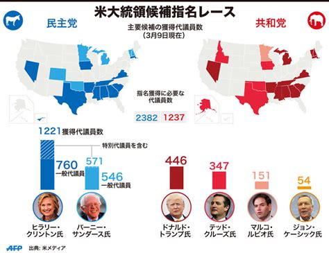 【図解】米大統領候補指名レース、これまでの結果 写真1枚 国際ニュース：afpbb News