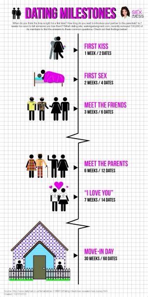 Pin By Ts On Relationship Relationship Timeline Dating Timeline Relationship Health