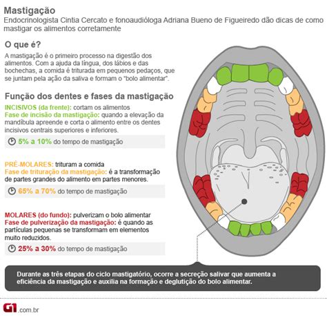 Aprenda o auto exame da mastigação correta