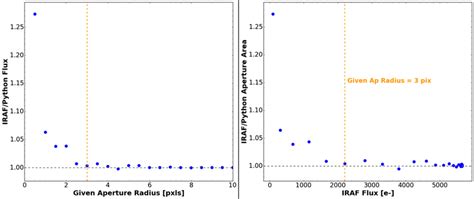 Comparing Iraf Daophot With Python Photutils Photometry On A Simulated