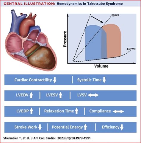 Hemodynamic Assessment In Takotsubo Syndrome Journal Of The American