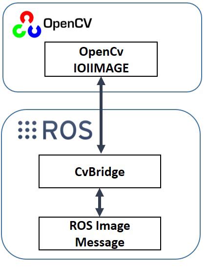 Cvbridge Opencv Communication Overall Flowchart Download Scientific