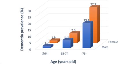 Dementia Prevalence Sorted According To Age And Sex Data Were Obtained Download Scientific