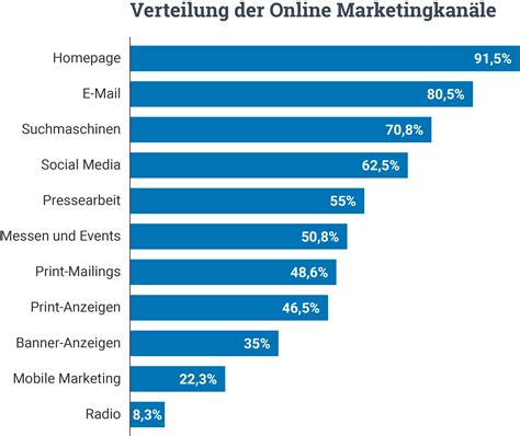 Online Marketing Überblick in 2022 itPortal24