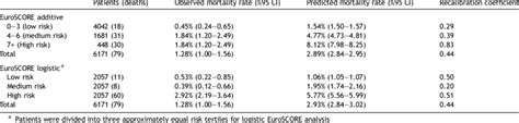 Predicted And Observed Mortality By Additive And Logistic EuroSCORE