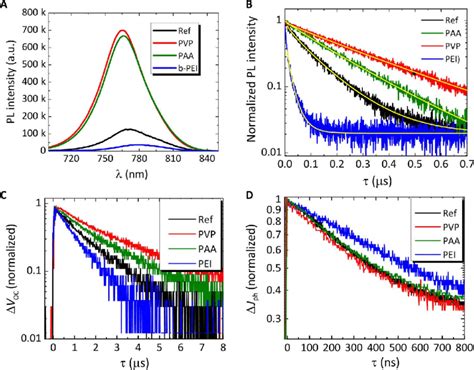 Carrier Dynamics A Pl Intensity Spectra And B Time Resolved Pl