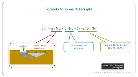 La Formula Di Terzaghi Carico Limite Di Fondazioni Superficiali