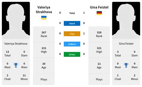 Valeriya Strakhova Vs Gina Feistel Prediction Head To Head Odds