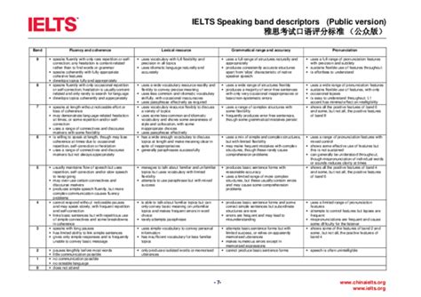 Ielts Speaking Band Descriptors Public Version Take Ielts