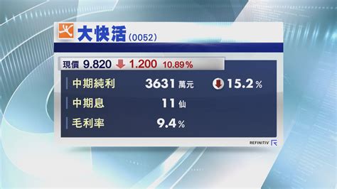 【業績速報】大快活半年少賺15 息11仙