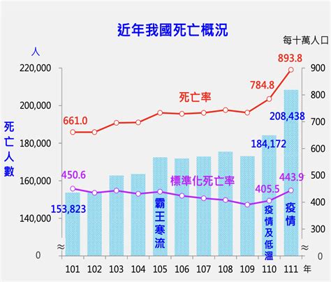 國人最新十大死因出爐！癌症連續 41 年霸榜、新冠首進榜躍居第三名 Technews 科技新報