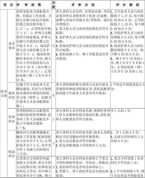 疼痛科评审标准和要点word文档在线阅读与下载无忧文档