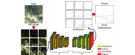 The Proposed Convolutional Encoder Decoder Model For Road Segmentation