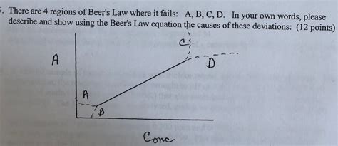 Solved . There are 4 regions of Beer's Law where it fails: | Chegg.com