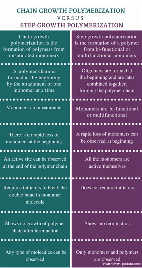 Difference Between Chain Growth And Step Growth Polymerization Definition Types