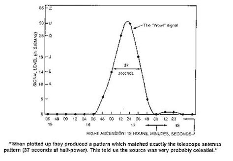 Inside The Mysterious 'Wow!' Signal And The Search For Alien Life