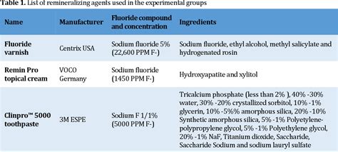 Table From An In Vitro Comparative Study Of Fluoride Varnish And Two