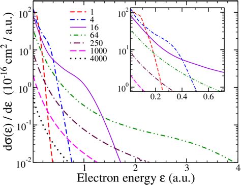 Electron Energy Spectra For Antiproton Impact On Rb As A Function