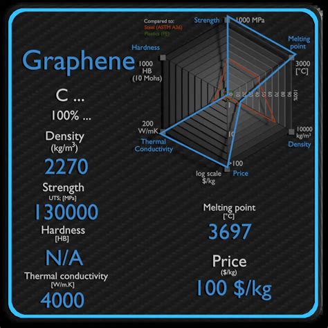 Graphene | Properties, Price & Application | Material Properties